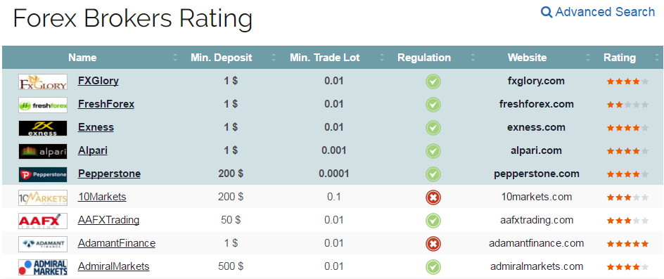 Using Forex Broker Reviews to Rate Forex Brokers