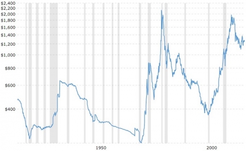 Gold Price Chart