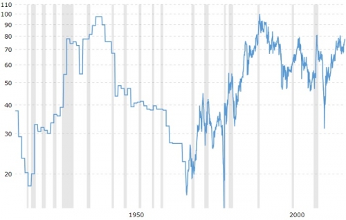 Gold to Silver Ratio