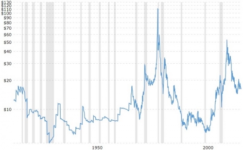 Silver Price Chart