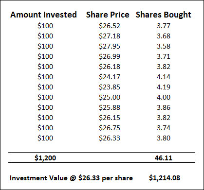 Dollar Cost Averaging: The Simple Investing Strategy That Works