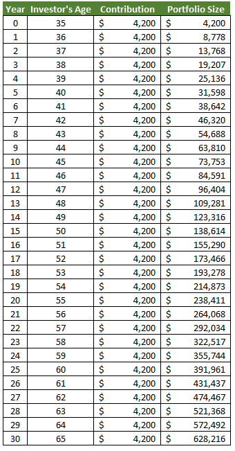 How Building Wealth with Dividend Investing Works