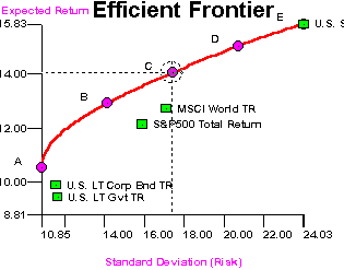 Efficient Frontier