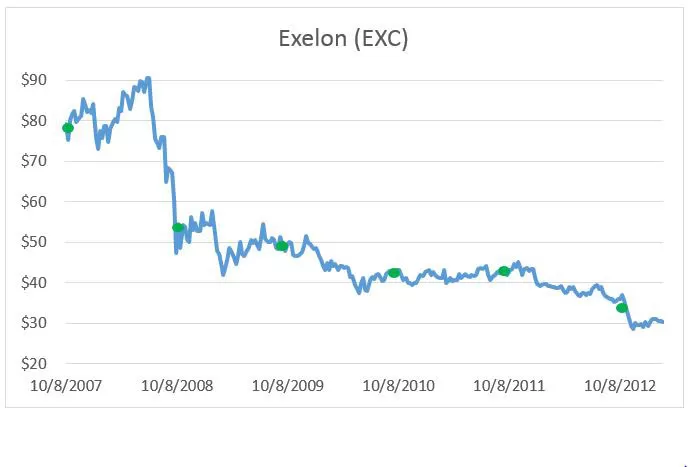 Exelon