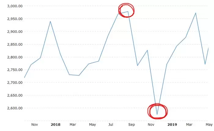 S&P 500 in 2018 and 2019 Graph