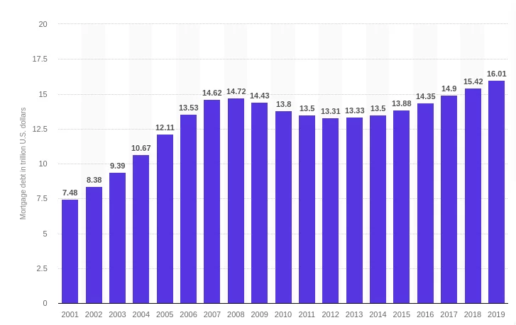 Total Mortgage Debt