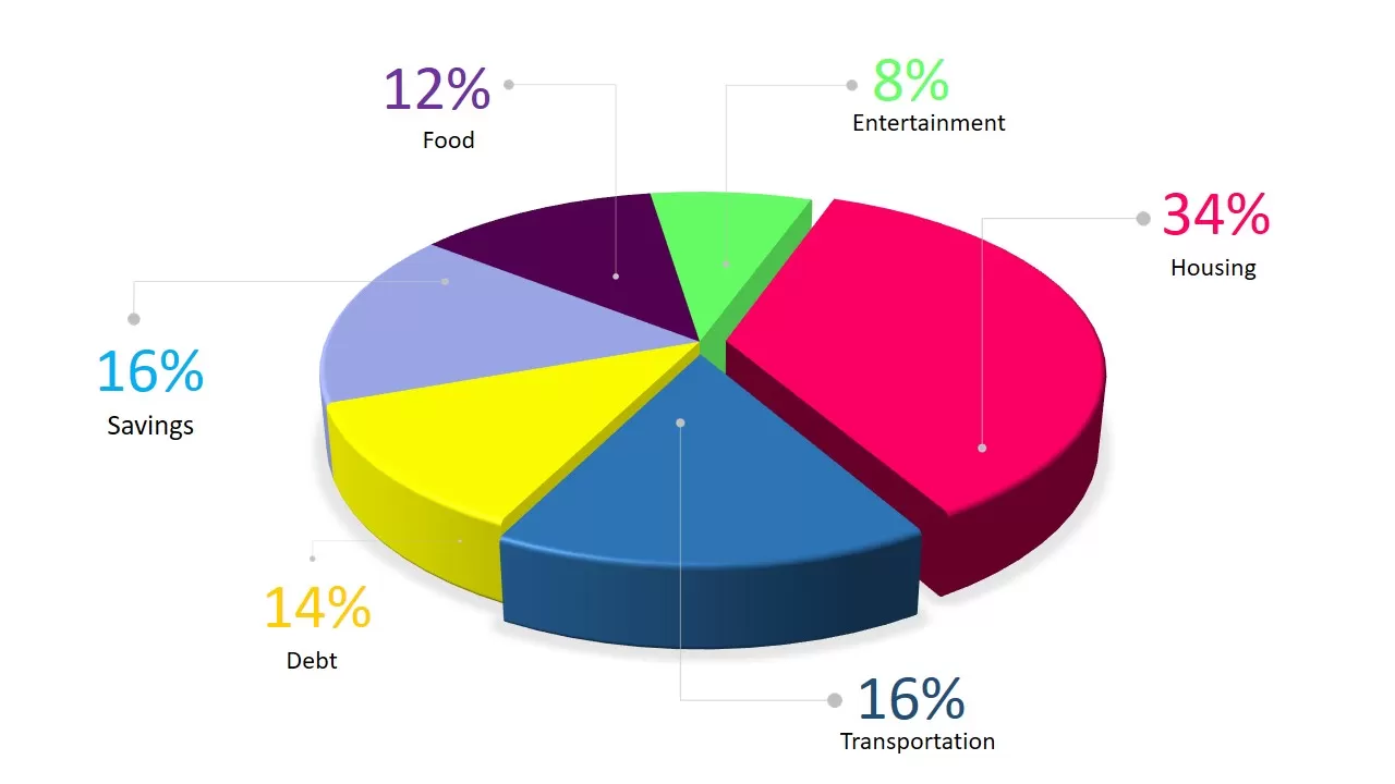 Budgeting Percentages