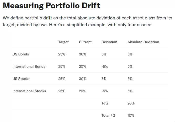 Betterment Measuring Portfolio Drift